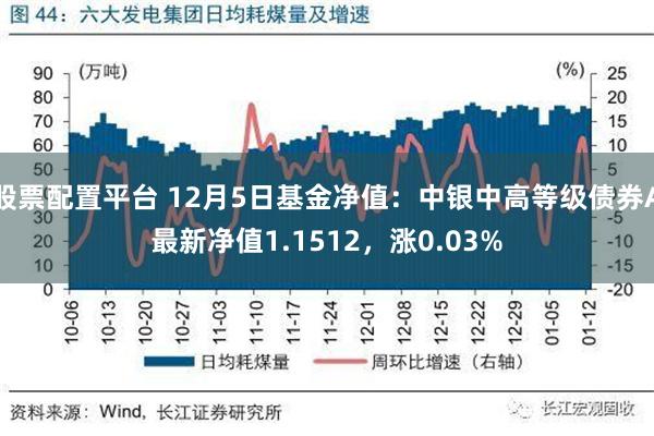 股票配置平台 12月5日基金净值：中银中高等级债券A最新净值1.1512，涨0.03%